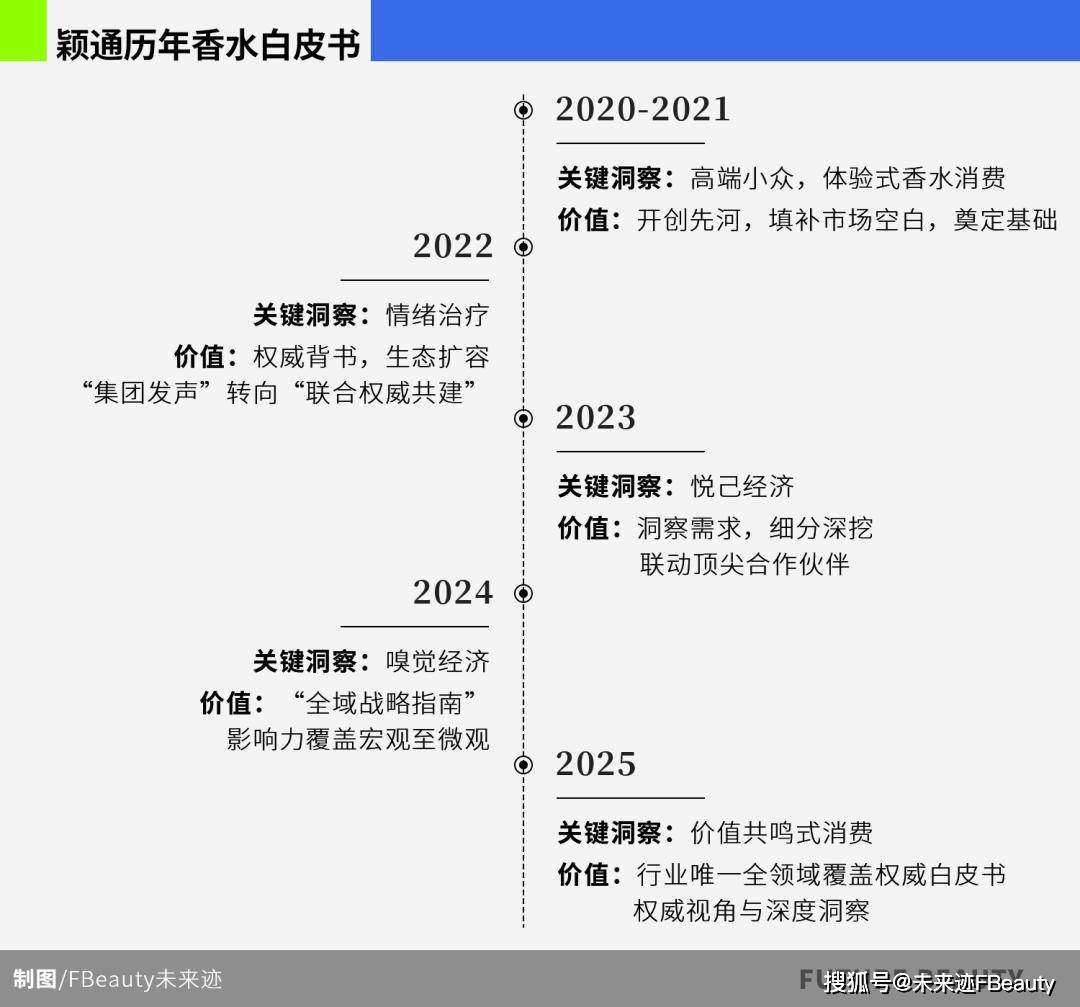 共鸣颖通解读2025中国香水新秩序AG真人国际游戏从消费折叠到价值(图3)