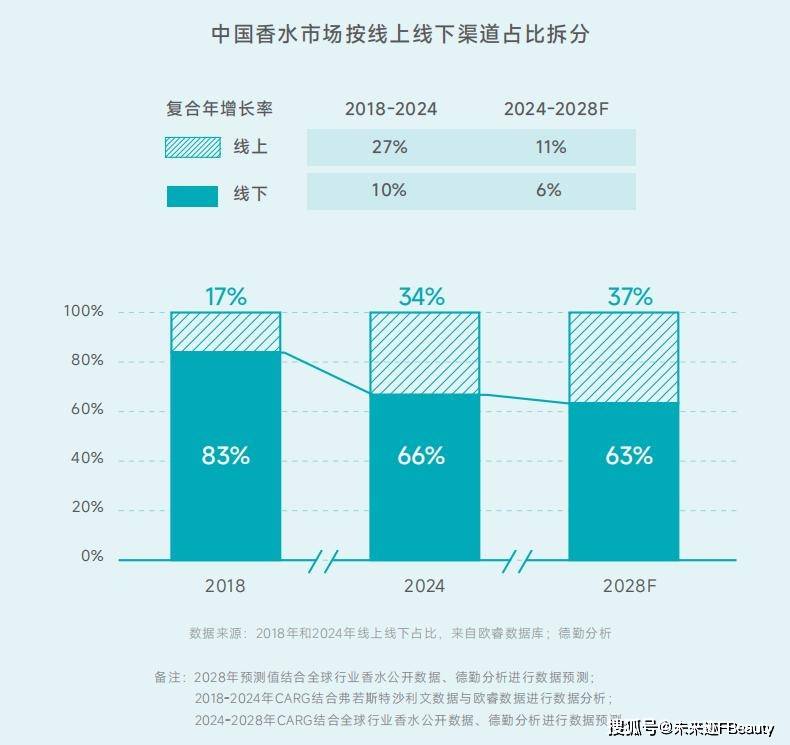 共鸣颖通解读2025中国香水新秩序AG真人国际游戏从消费折叠到价值(图8)