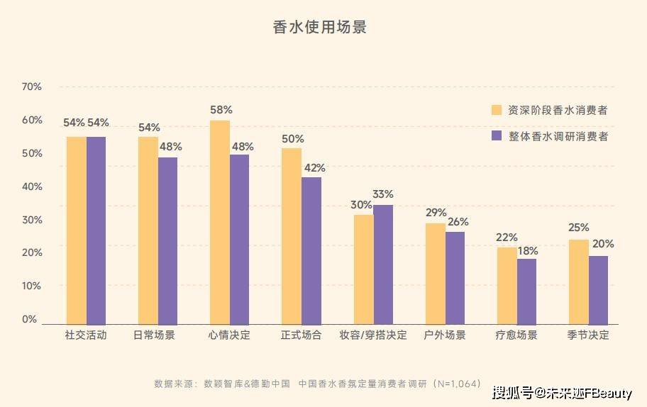 共鸣颖通解读2025中国香水新秩序AG真人国际游戏从消费折叠到价值(图7)