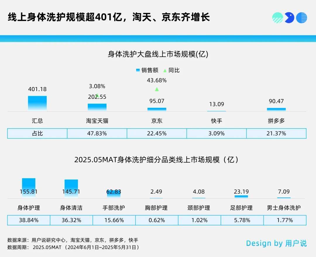 69%份额？胸部颈部护理飙涨？2025线上身体洗护AG真人游戏第一品牌500亿+？身体精油激增？国货(图3)