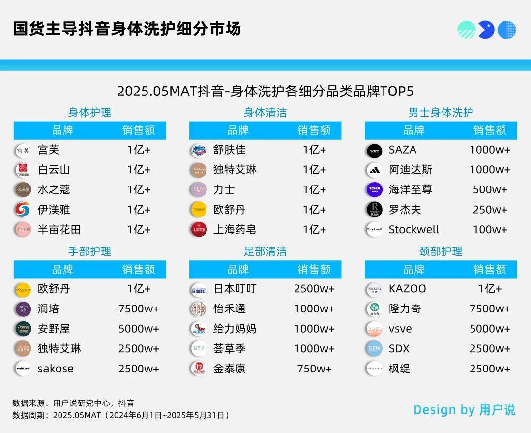69%份额？胸部颈部护理飙涨？2025线上身体洗护AG真人游戏第一品牌500亿+？身体精油激增？国货(图5)