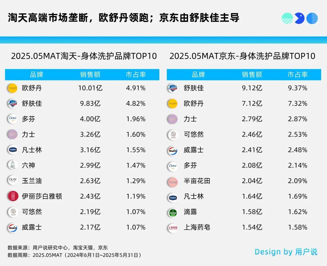 69%份额？胸部颈部护理飙涨？2025线上身体洗护AG真人游戏第一品牌500亿+？身体精油激增？国货(图6)