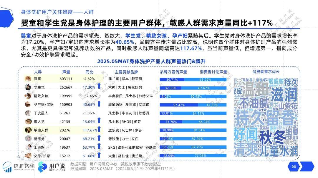 69%份额？胸部颈部护理飙涨？2025线上身体洗护AG真人游戏第一品牌500亿+？身体精油激增？国货(图9)