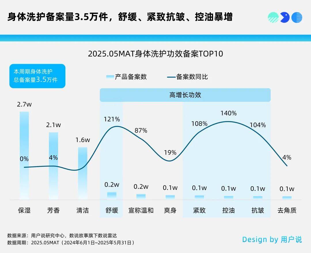 69%份额？胸部颈部护理飙涨？2025线上身体洗护AG真人游戏第一品牌500亿+？身体精油激增？国货(图11)