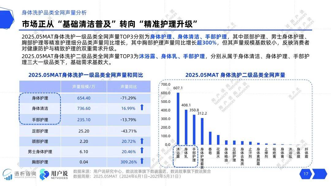 69%份额？胸部颈部护理飙涨？2025线上身体洗护AG真人游戏第一品牌500亿+？身体精油激增？国货(图15)